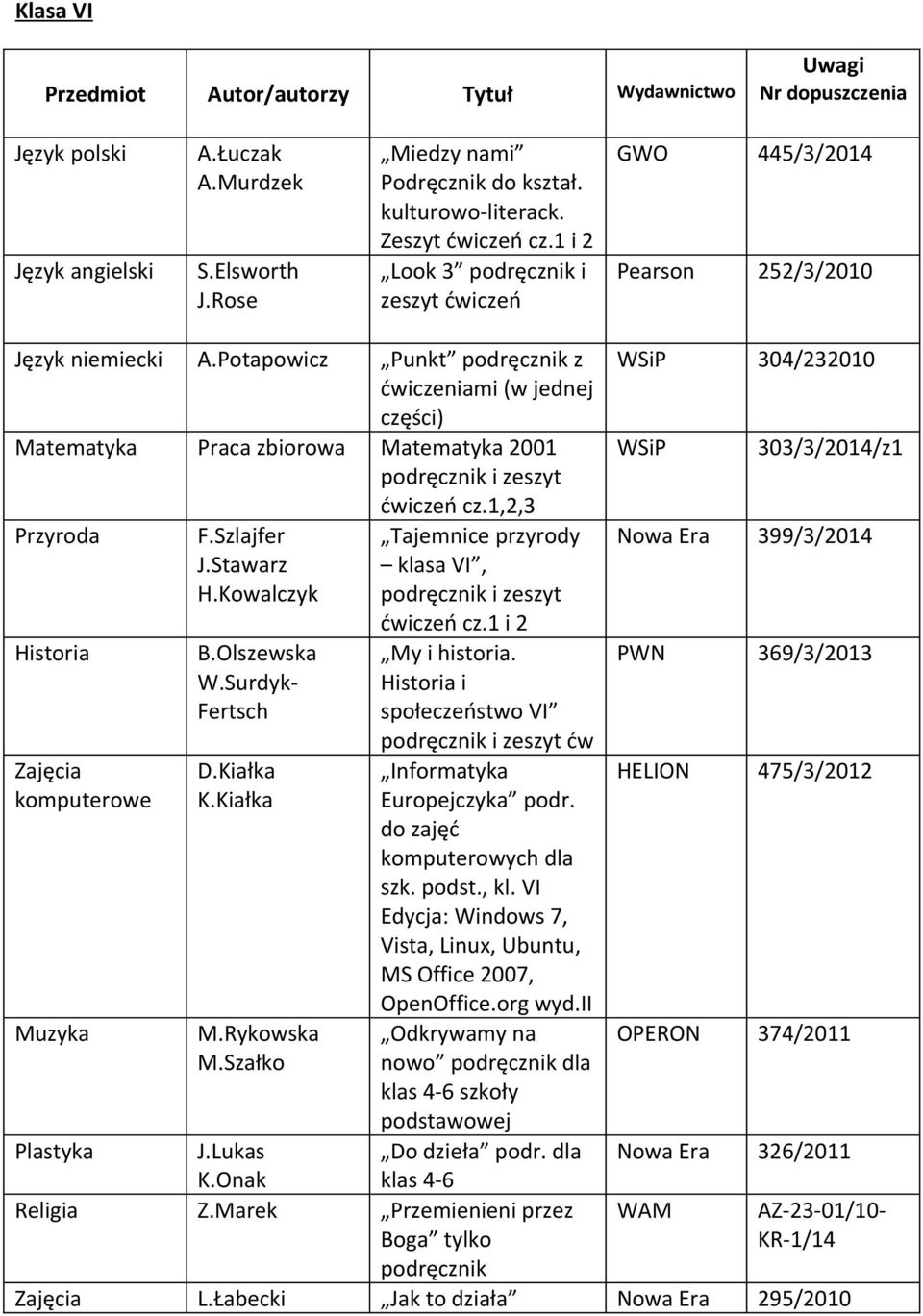 Potapowicz Punkt z ćwiczeniami (w jednej części) Matematyka Praca zbiorowa Matematyka 2001 Przyroda Historia komputerowe Muzyka F.Szlajfer J.Stawarz H.Kowalczyk B.Olszewska W.Surdyk- Fertsch D.