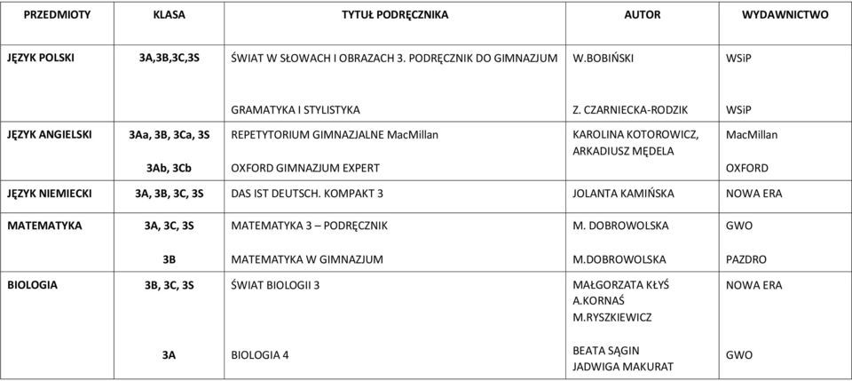 CZARNIECKA-RODZIK WSiP JĘZYK ANGIELSKI 3Aa, 3B, 3Ca, 3S 3Ab, 3Cb REPETYTORIUM GIMNAZJALNE MacMillan OXFORD GIMNAZJUM EXPERT KAROLINA KOTOROWICZ, ARKADIUSZ MĘDELA