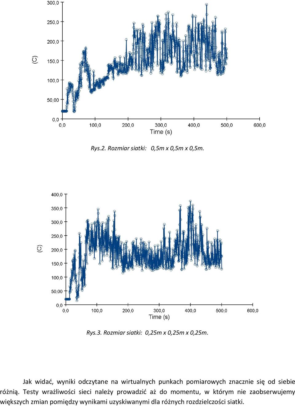 Jak widać, wyniki odczytane na wirtualnych punkach pomiarowych znacznie się od siebie