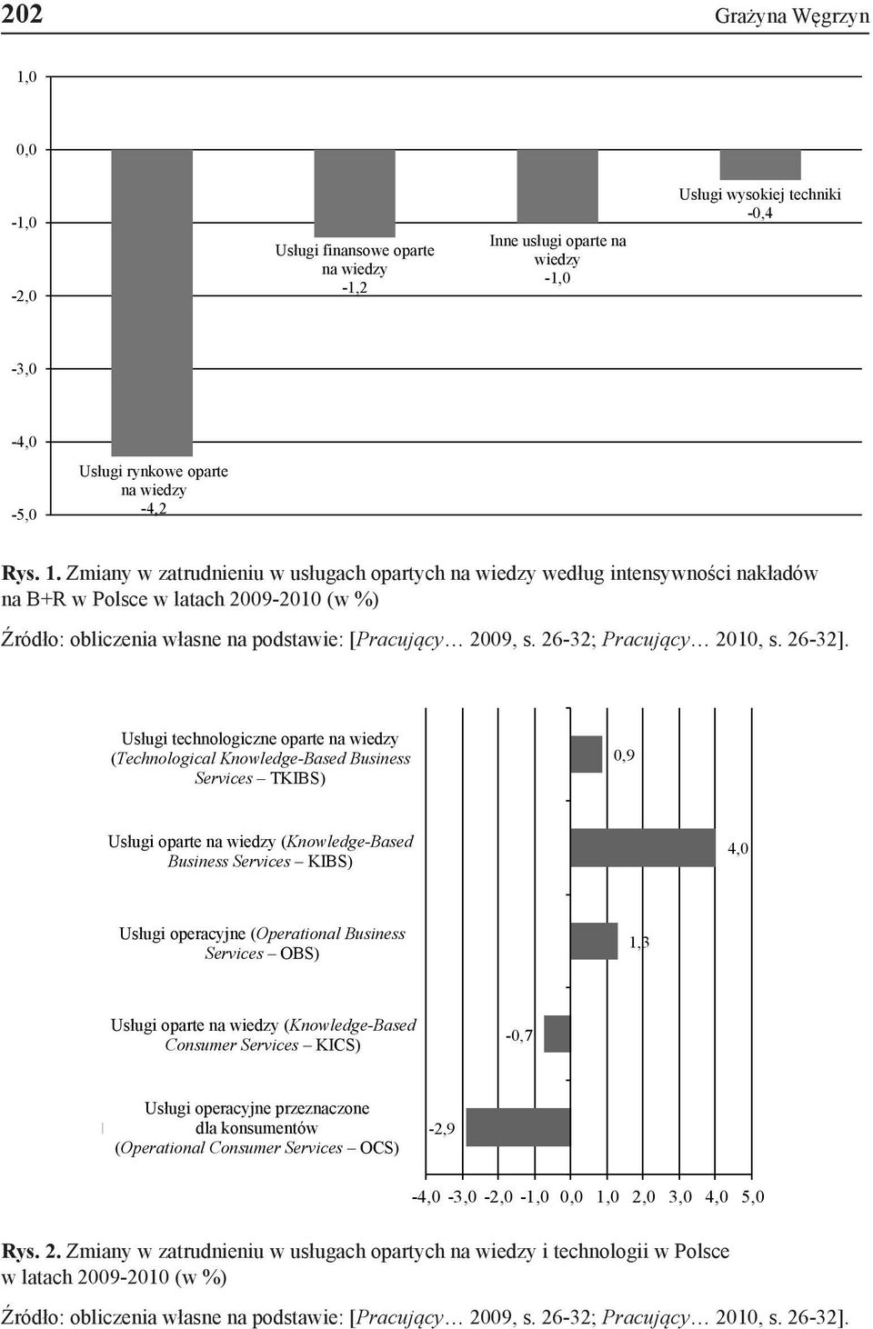 Zmiany w zatrudnieniu w usługach opartych na wiedzy według intensywności nakładów na B+R w Polsce w latach 2009-2010 (w %) Źródło: obliczenia własne na podstawie: [Pracujący 2009, s.