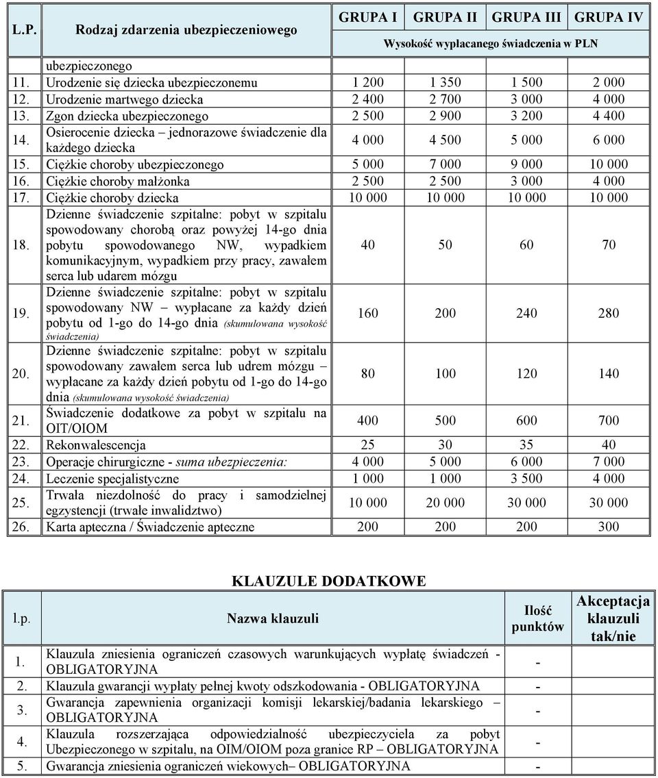 Osierocenie dziecka jednorazowe świadczenie dla każdego dziecka 4 000 4 500 5 000 6 000 15. Ciężkie choroby ubezpieczonego 5 000 7 000 9 000 10 000 16.