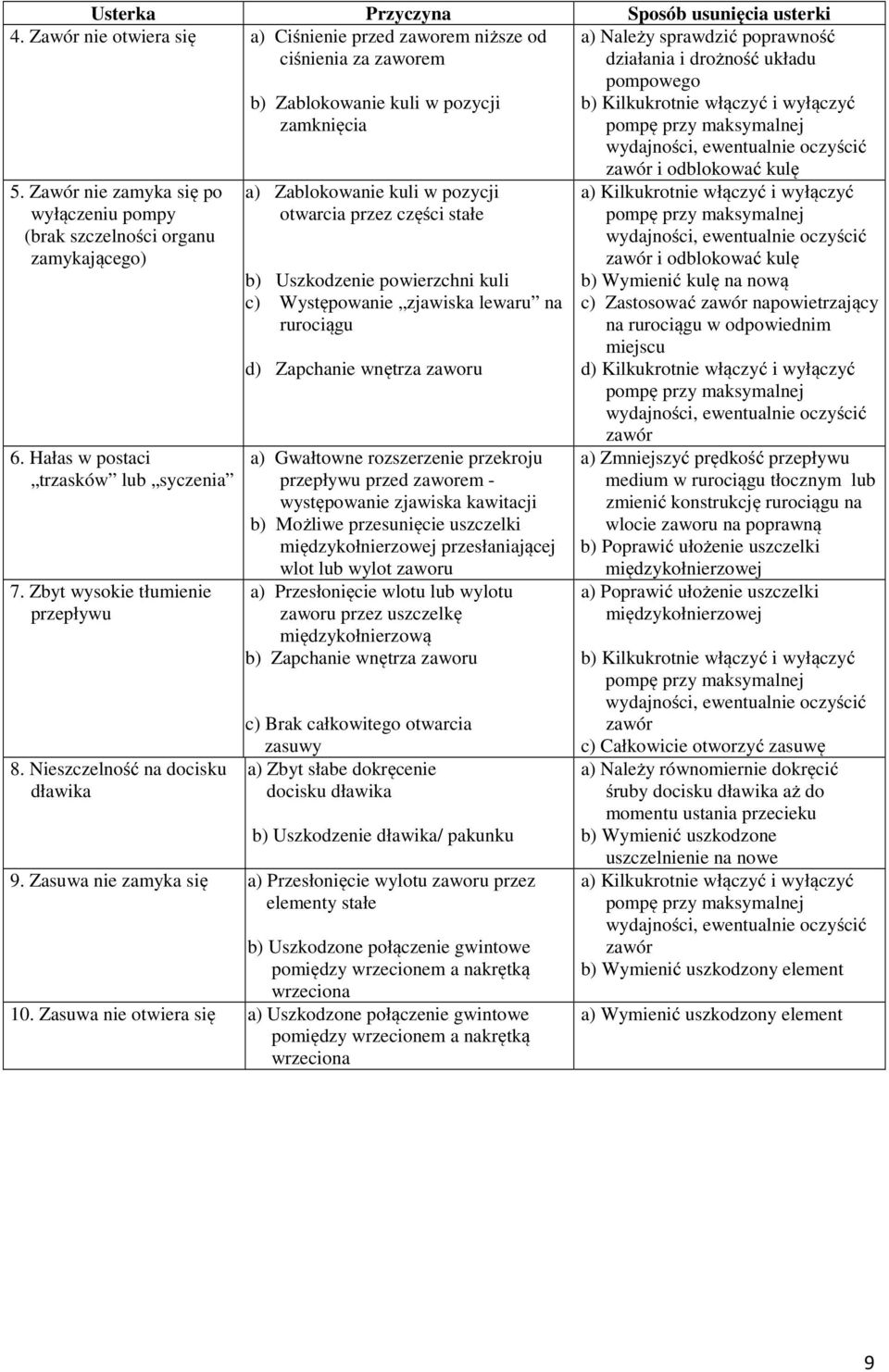 Nieszczelność na docisku dławika b) Zablokowanie kuli w pozycji zamknięcia a) Zablokowanie kuli w pozycji otwarcia przez części stałe b) Uszkodzenie powierzchni kuli c) Występowanie zjawiska lewaru