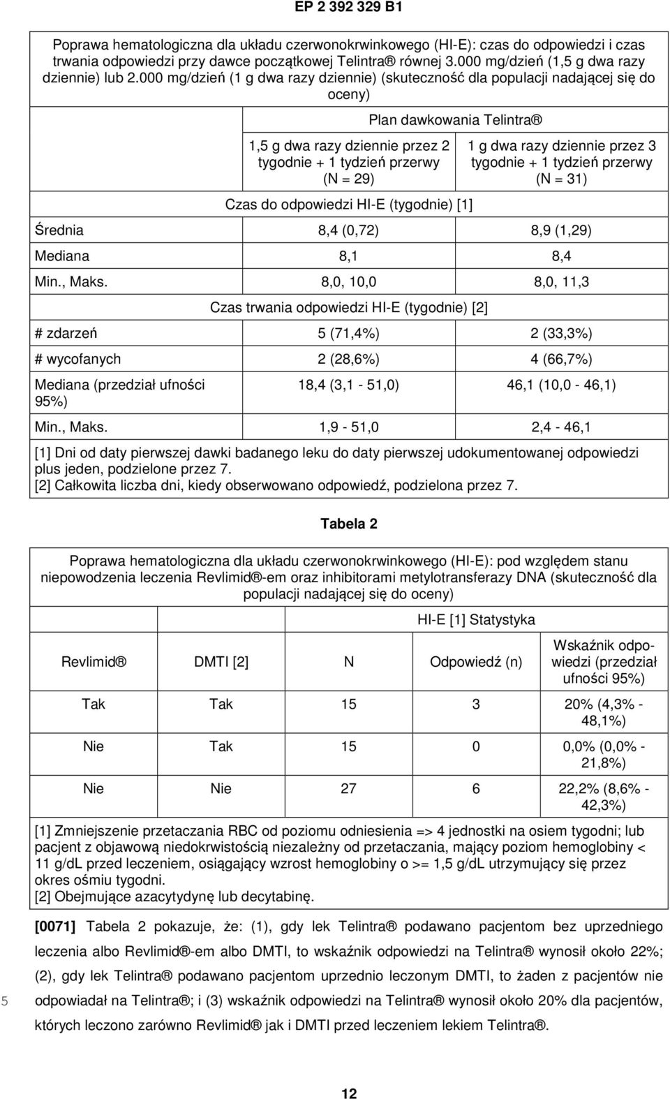 odpowiedzi HI-E (tygodnie) [1] 1 g dwa razy dziennie przez 3 tygodnie + 1 tydzień przerwy (N = 31) Średnia 8,4 (0,72) 8,9 (1,29) Mediana 8,1 8,4 Min., Maks.