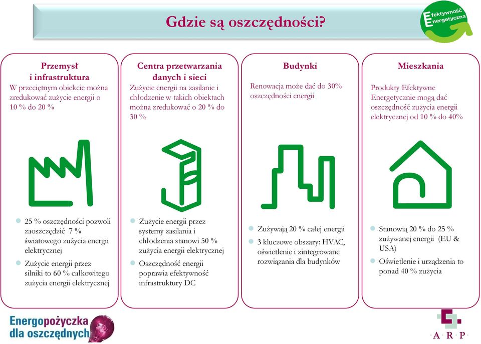 zredukować o 20 % do 30 % Budynki Renowacja moŝe dać do 30% oszczędności energii Mieszkania Produkty Efektywne Energetycznie mogą dać oszczędność zuŝycia energii elektrycznej od 10 % do 40% 25 %