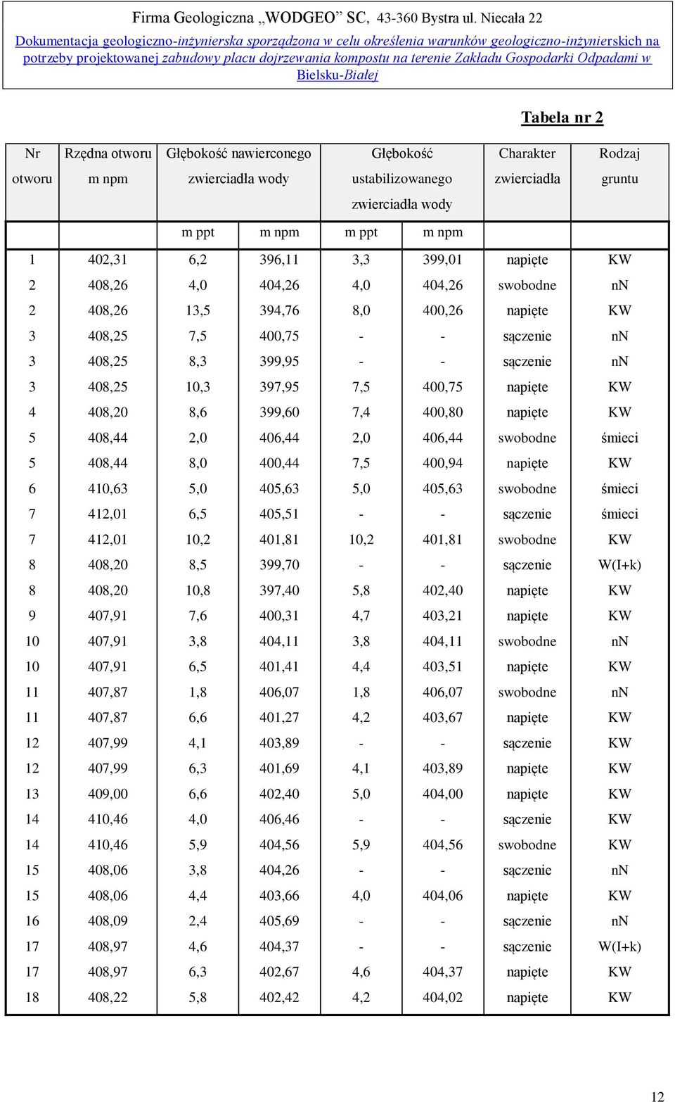 Rodzaj otworu m npm zwierciadła wody ustabilizowanego zwierciadła gruntu zwierciadła wody m ppt m npm m ppt m npm 1 402,31 6,2 396,11 3,3 399,01 2 408,26 4,0 404,26 4,0 404,26 swobodne nn 2 408,26