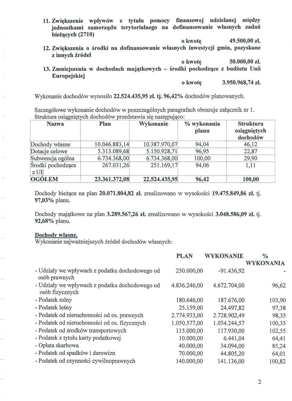 Zmniejszenia w dochodach majątkowych - środki pochodzące z budżetu Unii Europejskiej o kwotę 3.950.968,74 zł. Wykonanie dochodów wynosiło 22.524.435,95 zł. tj. 96,42% dochodów planowanych.