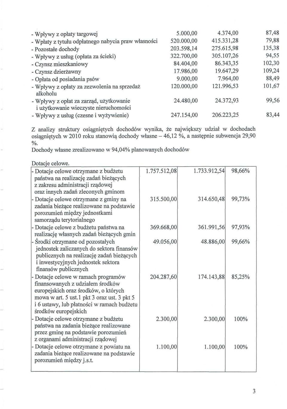 00 7.964,00 88,49 - Wpływy z opłaty za zezwolenia na sprzedaż 120.00 121.996,53 101,67 alkoholu - Wpływy z opłat za zarząd, użytkowanie 24.48 24.