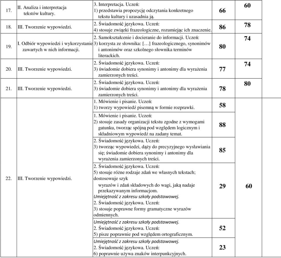 Uczeń: 4) stosuje związki frazeologiczne, rozumiejąc ich znaczenie. 86 78 2. Samokształcenie i docieranie do informacji.