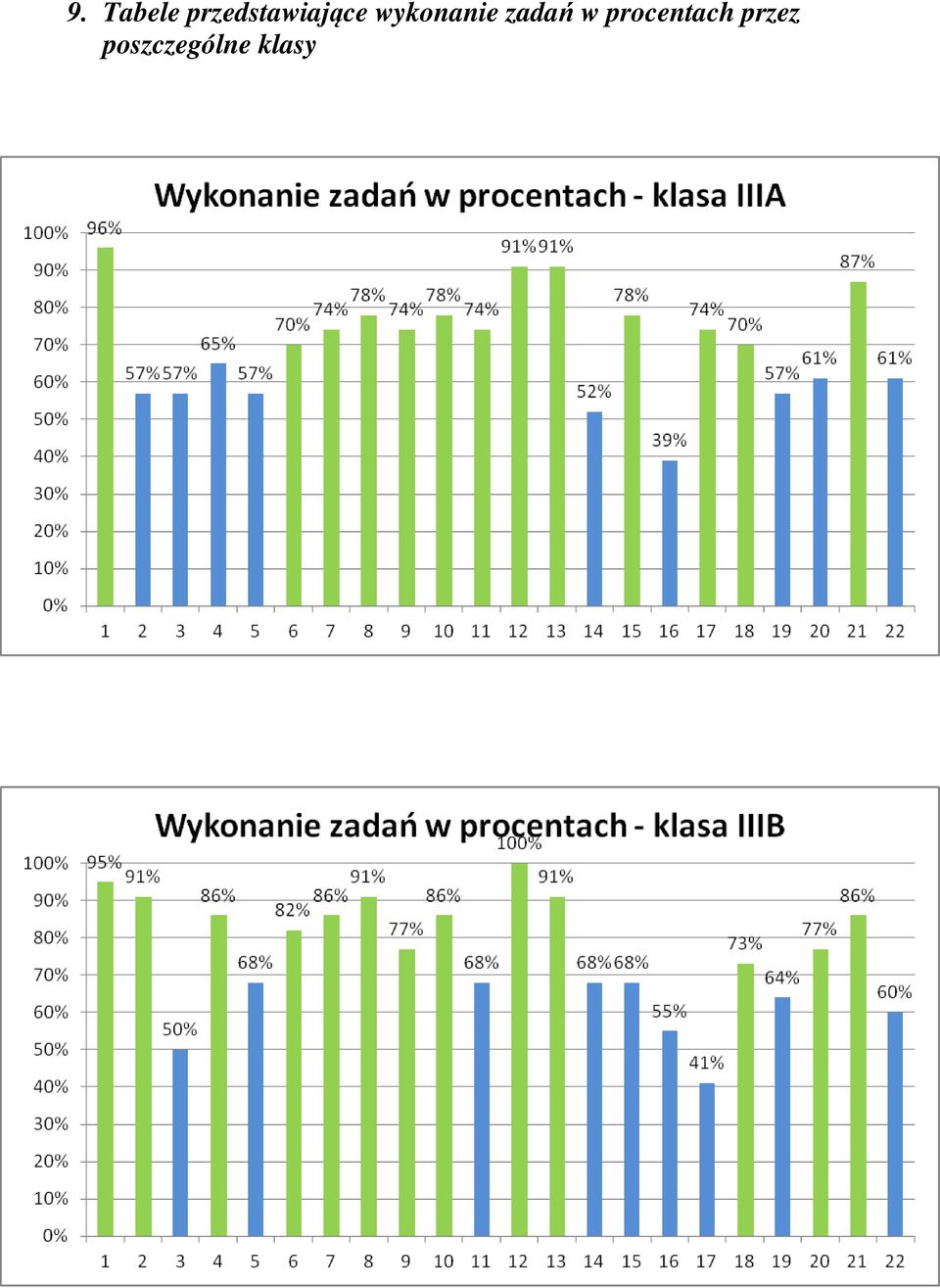 wykonanie zadań w