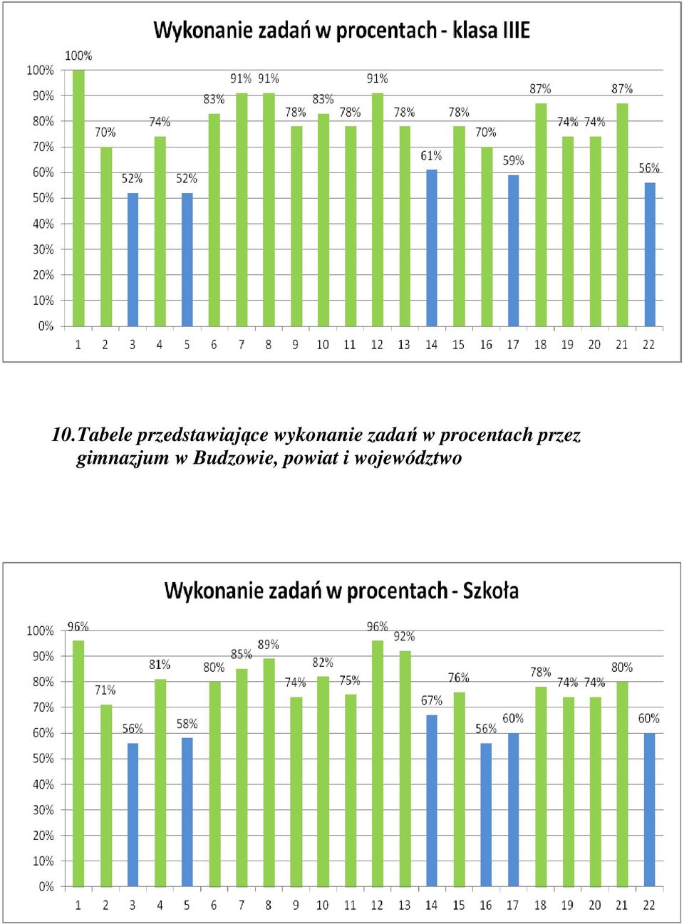 zadań w procentach przez