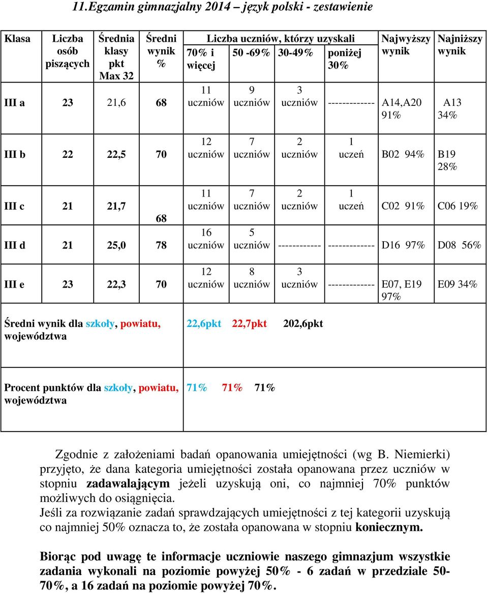 ------------ ------------- D16 97% D08 56% III e 23 22,3 70 12 8 3 ------------- E07, E19 97% E09 34% Średni wynik dla szkoły, powiatu, województwa 22,6pkt 22,7pkt 202,6pkt Procent punktów dla