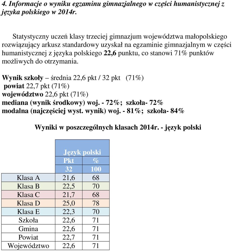 punktu, co stanowi 71% punktów możliwych do otrzymania. Wynik szkoły średnia 22,6 pkt / 32 pkt (71%) powiat 22,7 pkt (71%) województwo 22,6 pkt (71%) mediana (wynik środkowy) woj.