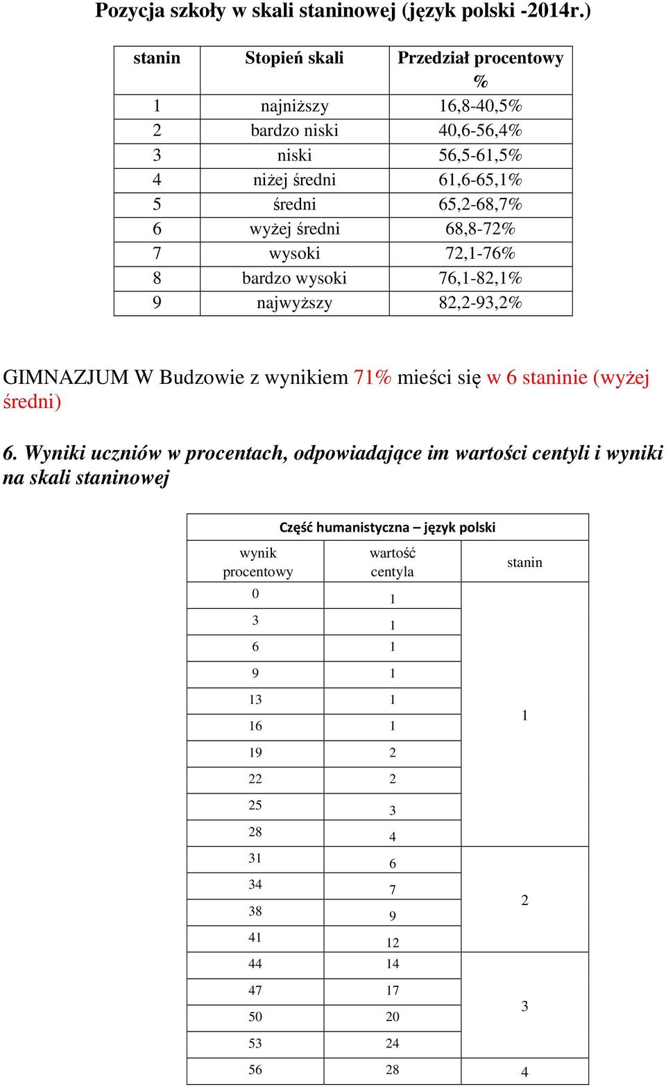 wyżej średni 68,8-72% 7 wysoki 72,1-76% 8 bardzo wysoki 76,1-82,1% 9 najwyższy 82,2-93,2% GIMNAZJUM W Budzowie z wynikiem 71% mieści się w 6 staninie (wyżej