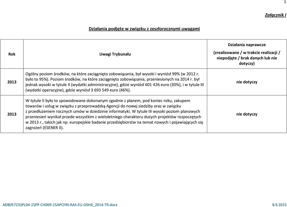 był jednak wysoki w tytule II (wydatki administracyjne), gdzie wyniósł 601 426 euro (30%), i w tytule III (wydatki operacyjne), gdzie wyniósł 3 693 549 euro (46%).