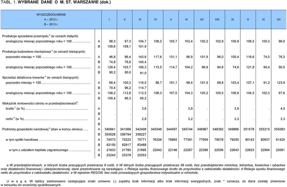 .. A 98,3 97,3 104,7 106,2 105,7 103,4 102,2 102,9 100,8 106,5 105,3 96,0 B 109,6 108,1 101,9 Produkcja budowlano-montażowa a (w cenach bieżących): poprzedni miesiąc = 100.