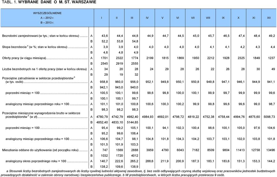 .. A 3,9 3,9 4,0 4,0 4,0 4,0 4,0 4,1 4,1 4,2 4,3 4,4 B 4,6 4,8 4,9 Oferty pracy (w ciągu miesiąca).