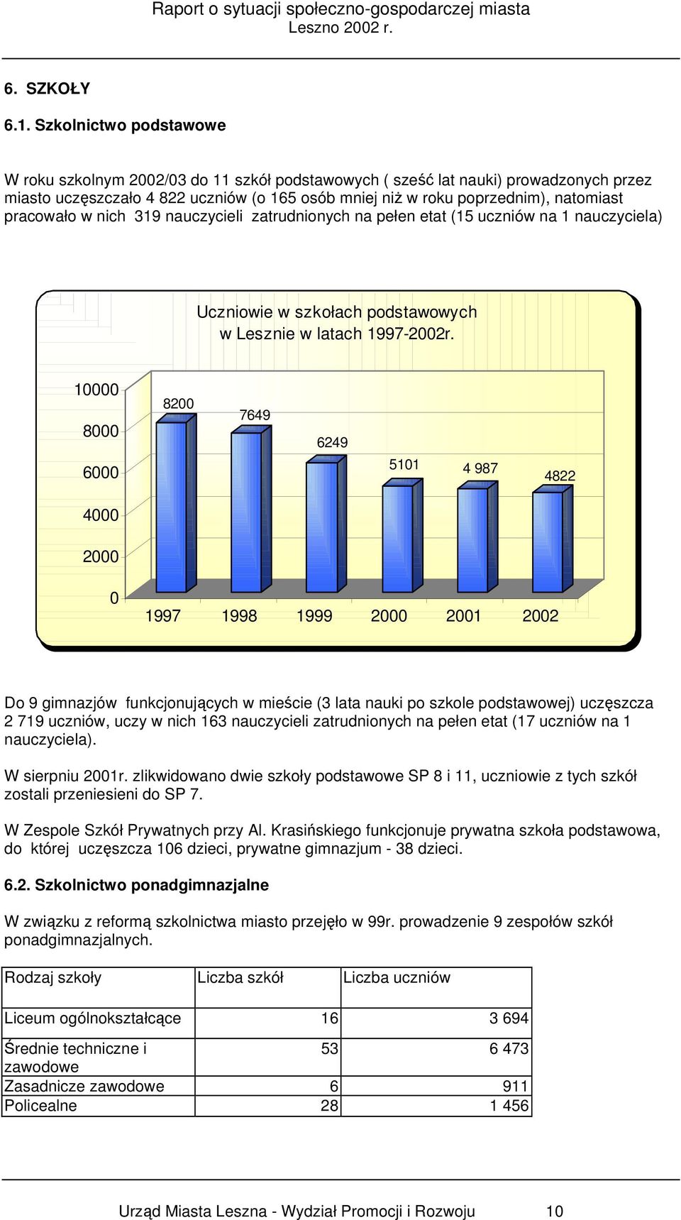 pracowało w nich 319 nauczycieli zatrudnionych na pełen etat (15 uczniów na 1 nauczyciela) Uczniowie w szkołach podstawowych w Lesznie w latach 1997-22r.