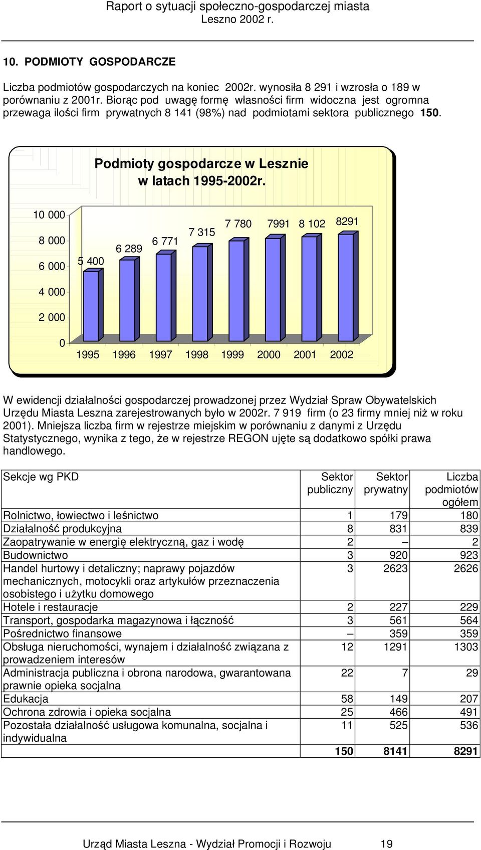 1 8 6 5 4 6 289 6 771 7 315 7 78 7991 8 12 8291 4 2 1995 1996 1997 1998 1999 2 21 22 W ewidencji działalności gospodarczej prowadzonej przez Wydział Spraw Obywatelskich Urzędu Miasta Leszna