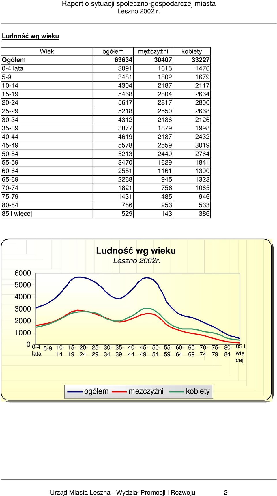 1161 139 65-69 2268 945 1323 7-74 1821 756 165 75-79 1431 485 946 8-84 786 253 533 85 i więcej 529 143 386 Ludność wg wieku Leszno 22r.