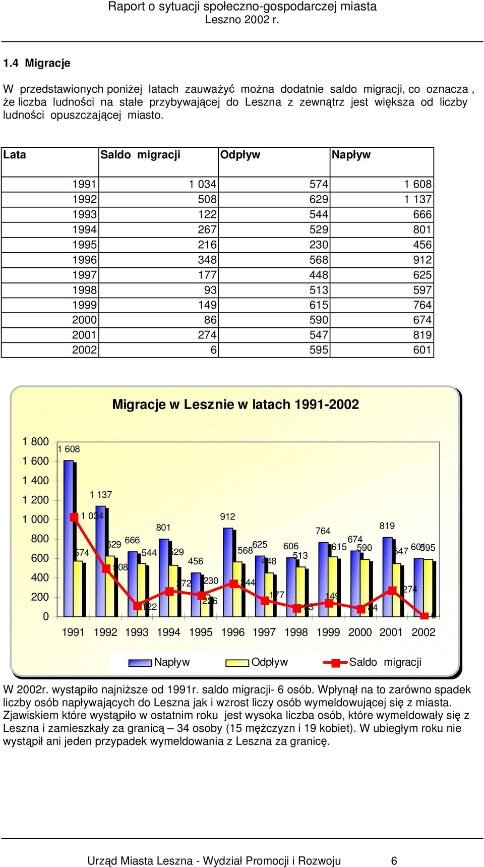 Lata Saldo migracji Odpływ Napływ 1991 1 34 574 1 68 1992 58 629 1 137 1993 122 544 666 1994 267 529 81 1995 216 23 456 1996 348 568 912 1997 177 448 625 1998 93 513 597 1999 149 615 764 2 86 59 674