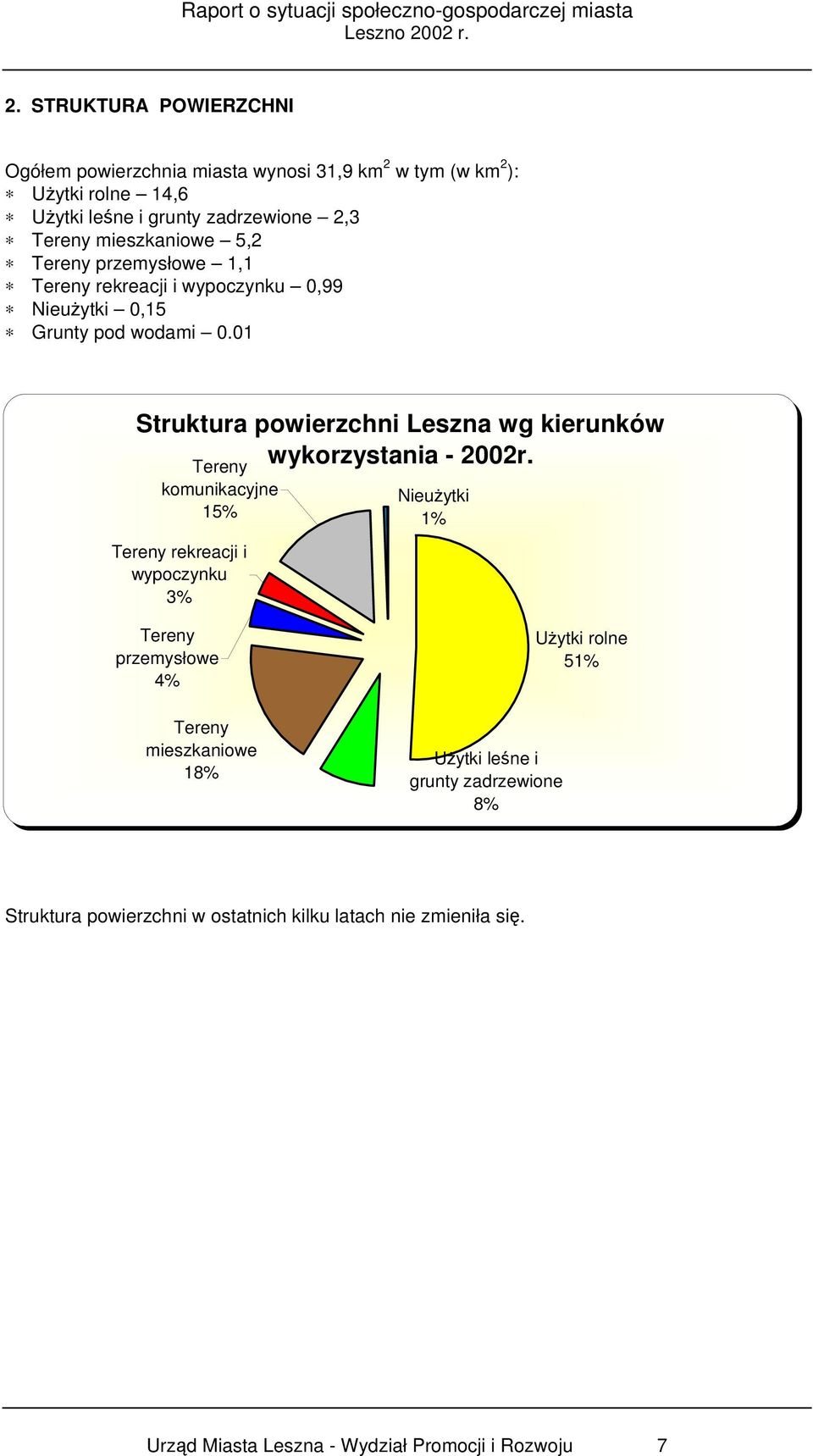 1 Struktura powierzchni Leszna wg kierunków wykorzystania - 22r.