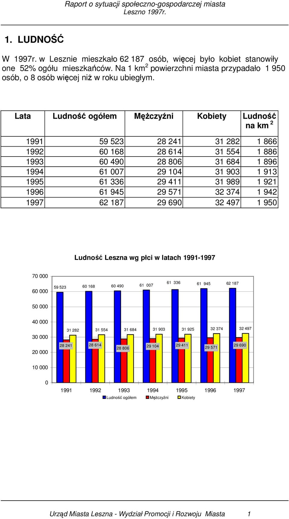 411 31 989 1 921 1996 61 945 29 571 32 374 1 942 1997 62 187 29 690 32 497 1 950 Ludność Leszna wg płci w latach 1991-1997 70 000 60 000 59 523 60 168 60 490 61 007 61 336 61 945 62 187 50 000 40 000