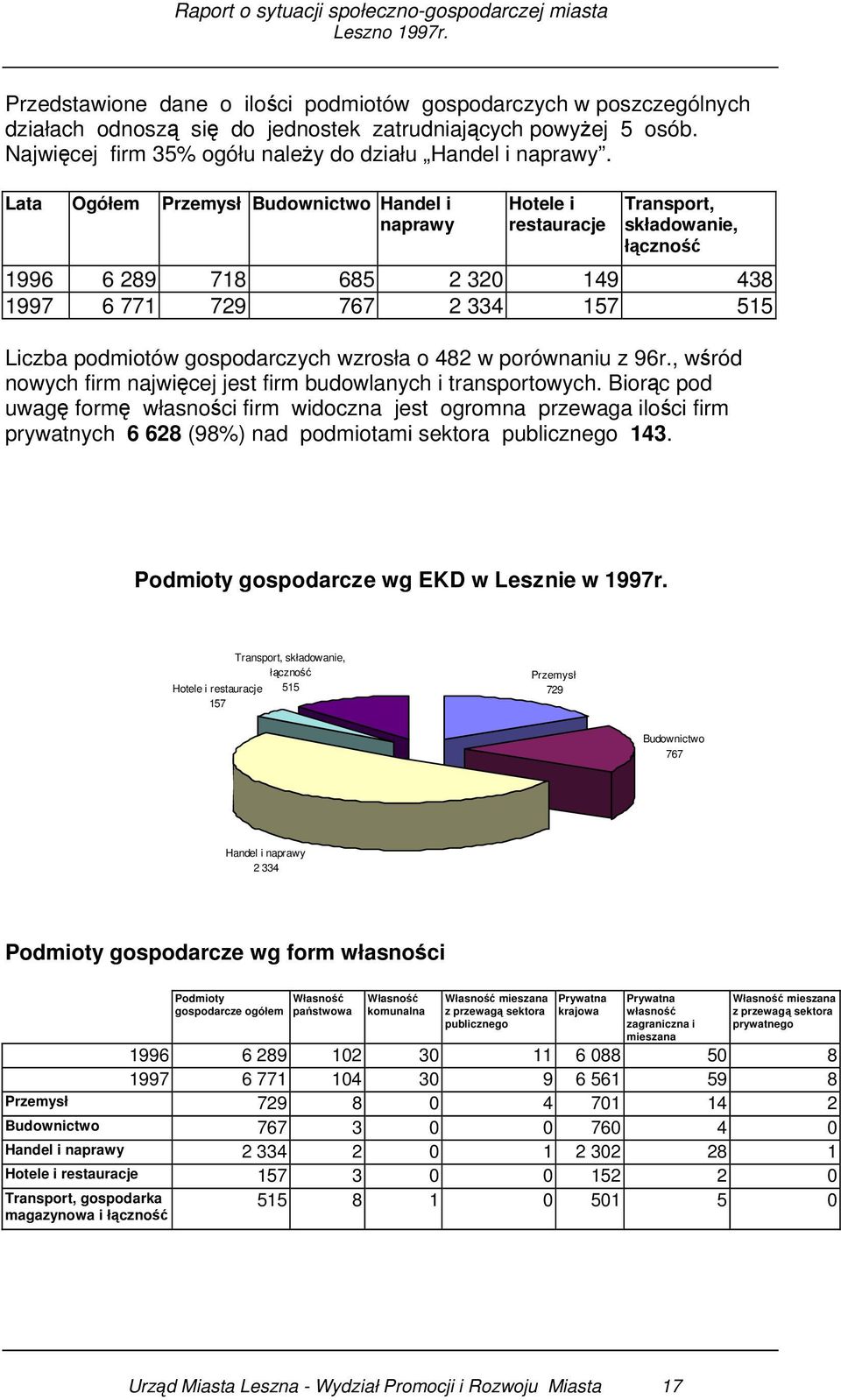 gospodarczych wzrosła o 482 w porównaniu z 96r., wśród nowych firm najwięcej jest firm budowlanych i transportowych.