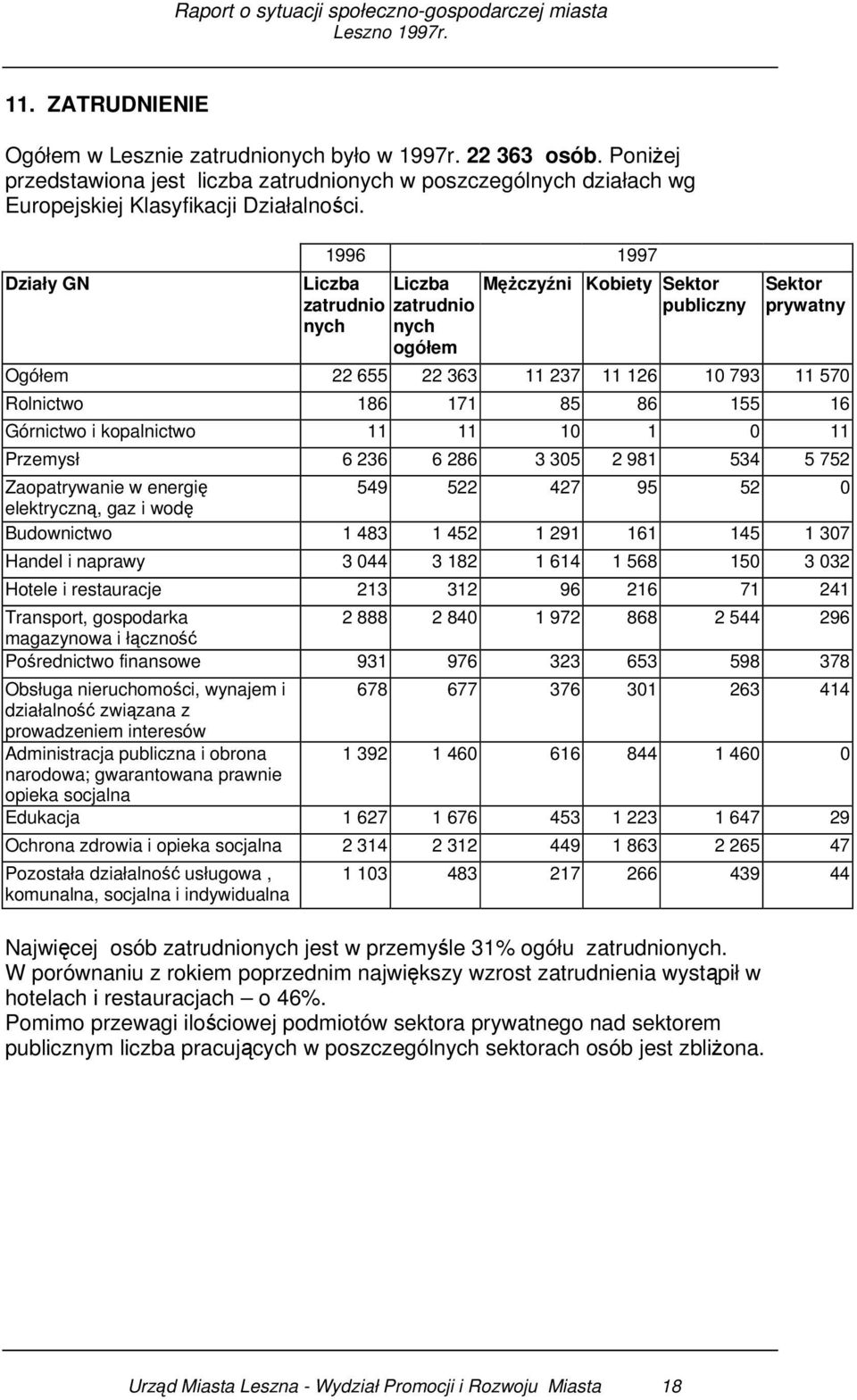 16 Górnictwo i kopalnictwo 11 11 10 1 0 11 Przemysł 6 236 6 286 3 305 2 981 534 5 752 Zaopatrywanie w energię 549 522 427 95 52 0 elektryczną, gaz i wodę Budownictwo 1 483 1 452 1 291 161 145 1 307