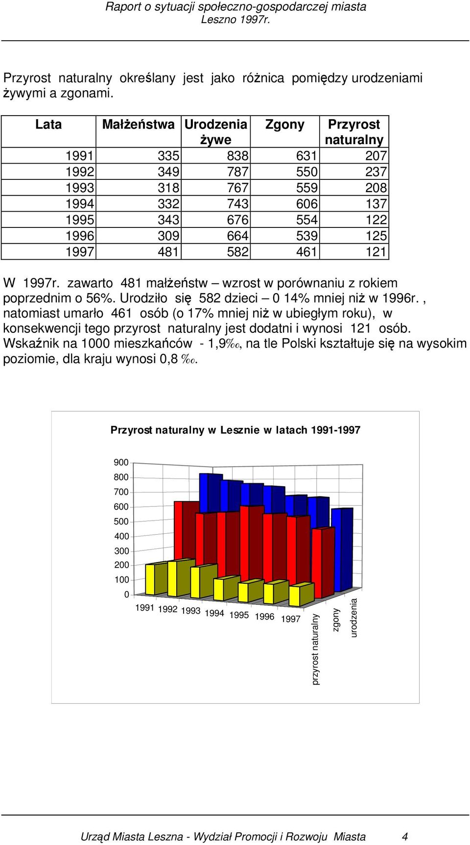 121 W 1997r. zawarto 481 małżeństw wzrost w porównaniu z rokiem poprzednim o 56%. Urodziło się 582 dzieci 0 14% mniej niż w 1996r.