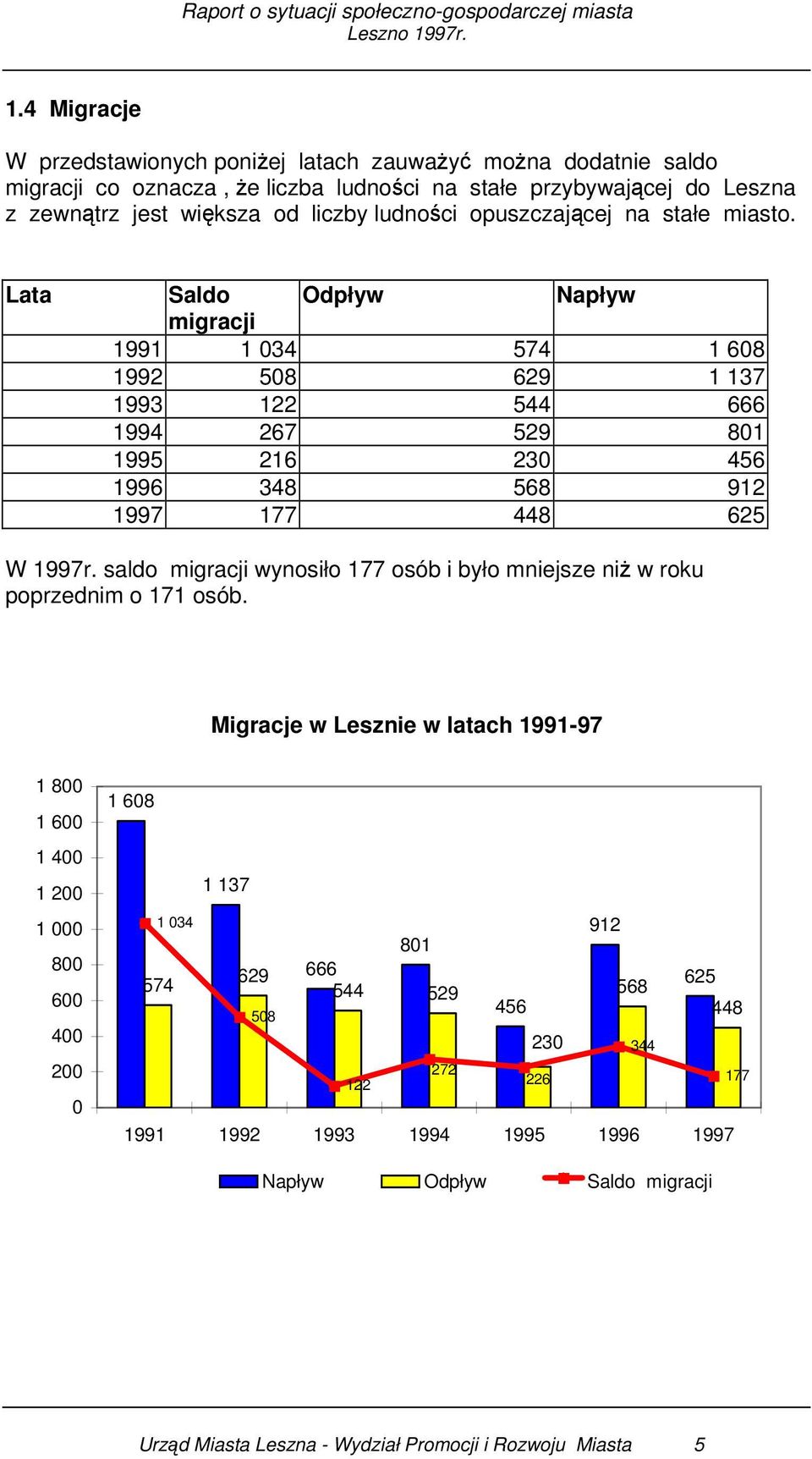 Lata Saldo Odpływ Napływ migracji 1991 1 034 574 1 608 1992 508 629 1 137 1993 122 544 666 1994 267 529 801 1995 216 230 456 1996 348 568 912 1997 177 448 625 W 1997r.