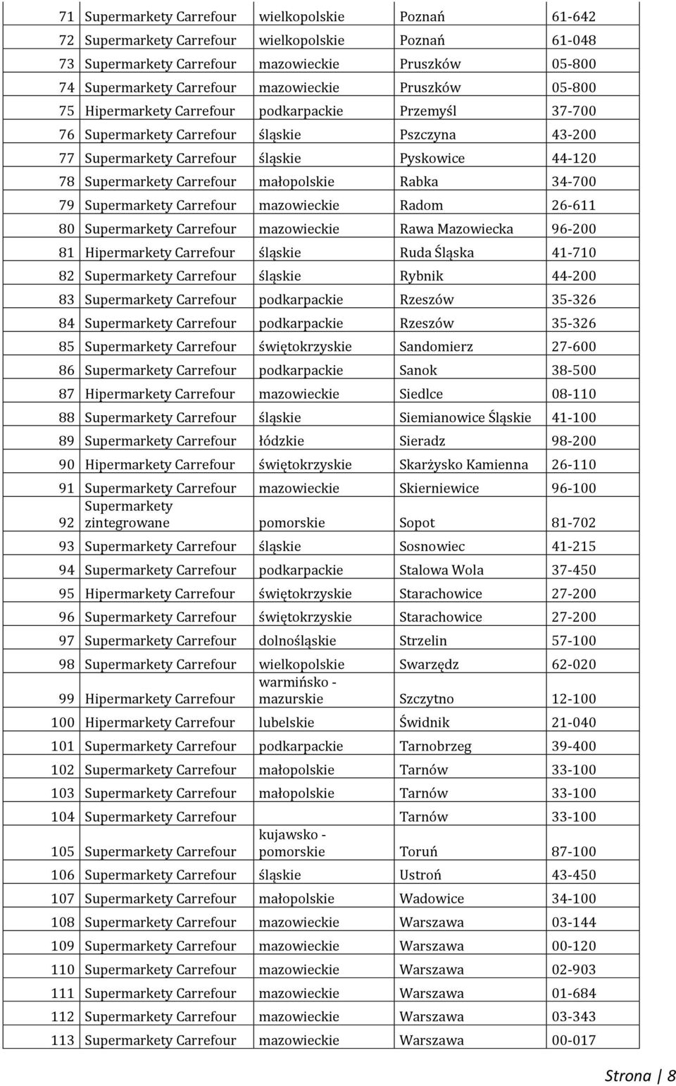 mazowieckie Rawa Mazowiecka 96-200 81 Hipermarkety Carrefour śląskie Ruda Śląska 41-710 82 Carrefour śląskie Rybnik 44-200 83 Carrefour podkarpackie Rzeszów 35-326 84 Carrefour podkarpackie Rzeszów