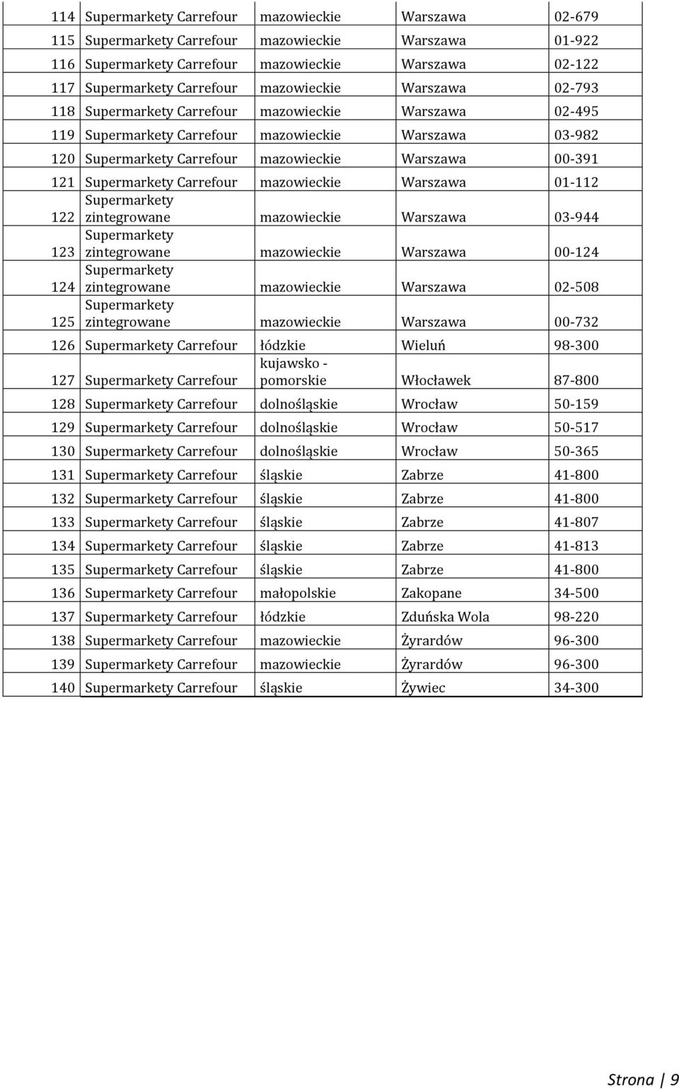 zintegrowane mazowieckie Warszawa 00-124 124 zintegrowane mazowieckie Warszawa 02-508 125 zintegrowane mazowieckie Warszawa 00-732 126 Carrefour łódzkie Wieluń 98-300 kujawsko - 127 Carrefour