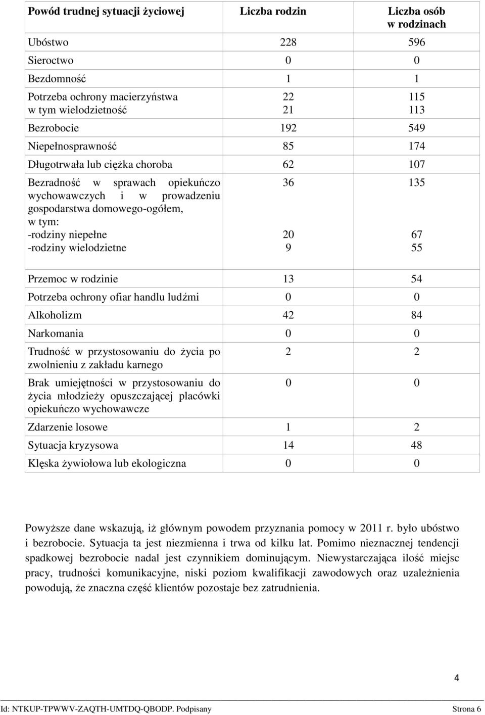 wielodzietne Przemoc w rodzinie 13 54 Potrzeba ochrony ofiar handlu ludźmi 0 0 Alkoholizm 42 84 Narkomania 0 0 Trudność w przystosowaniu do Ŝycia po zwolnieniu z zakładu karnego Brak umiejętności w