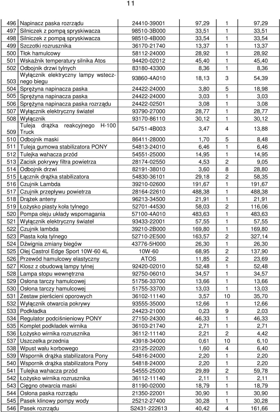 Wyłącznik elektryczny lampy wstecznego biegu 503 93860-4A010 18,13 3 54,39 504 Sprężyna napinacza paska 24422-24000 3,80 5 18,98 505 Sprężyna napinacza paska 24422-24000 3,03 1 3,03 506 Sprężyna