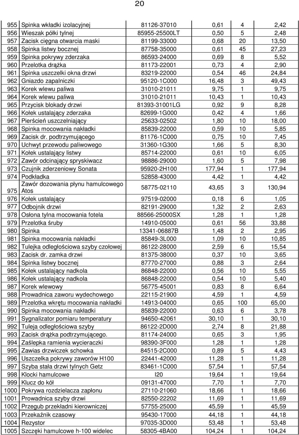 zapalniczki 95120-1C000 16,48 3 49,43 963 Korek wlewu paliwa 31010-21011 9,75 1 9,75 964 Korek wlewu paliwa 31010-21011 10,43 1 10,43 965 Przycisk blokady drzwi 81393-31001LG 0,92 9 8,28 966 Kołek