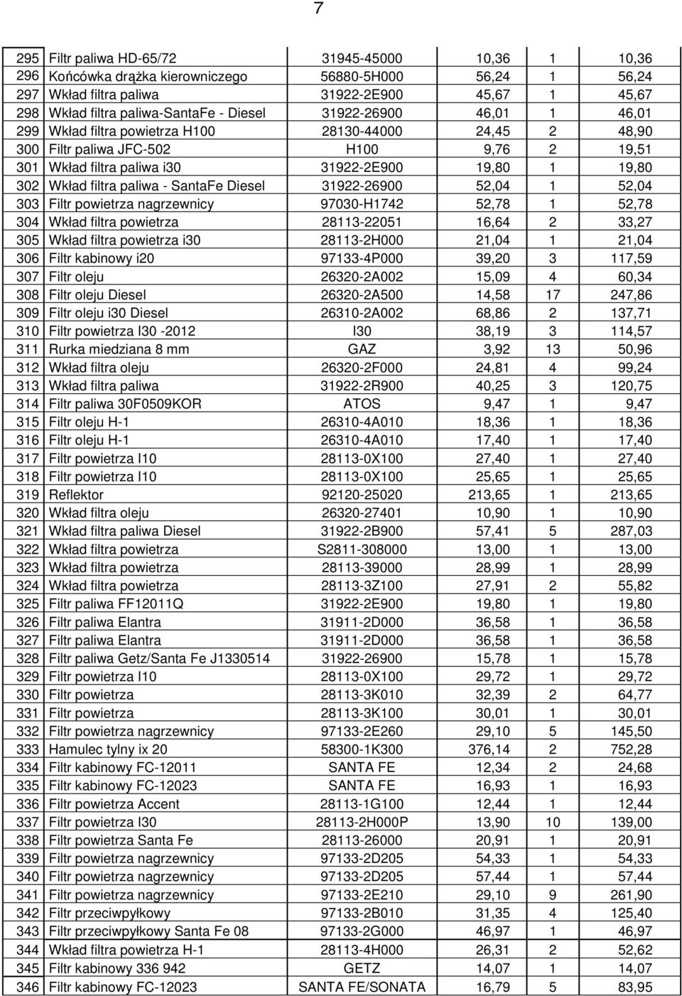 filtra paliwa - SantaFe Diesel 31922-26900 52,04 1 52,04 303 Filtr powietrza nagrzewnicy 97030-H1742 52,78 1 52,78 304 Wkład filtra powietrza 28113-22051 16,64 2 33,27 305 Wkład filtra powietrza i30