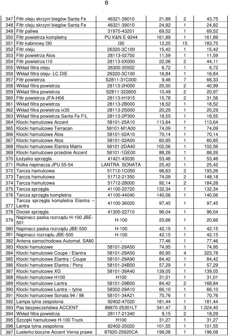 28113-0X000 22,06 2 44,11 355 Wkład filtra oleju 26300-35502 6,72 1 6,72 356 Wkład filtra oleju- LC DIE 26320-3C100 16,84 1 16,84 357 Filtr powietrza S2811-31C000 9,48 7 66,33 358 Wkład filtra