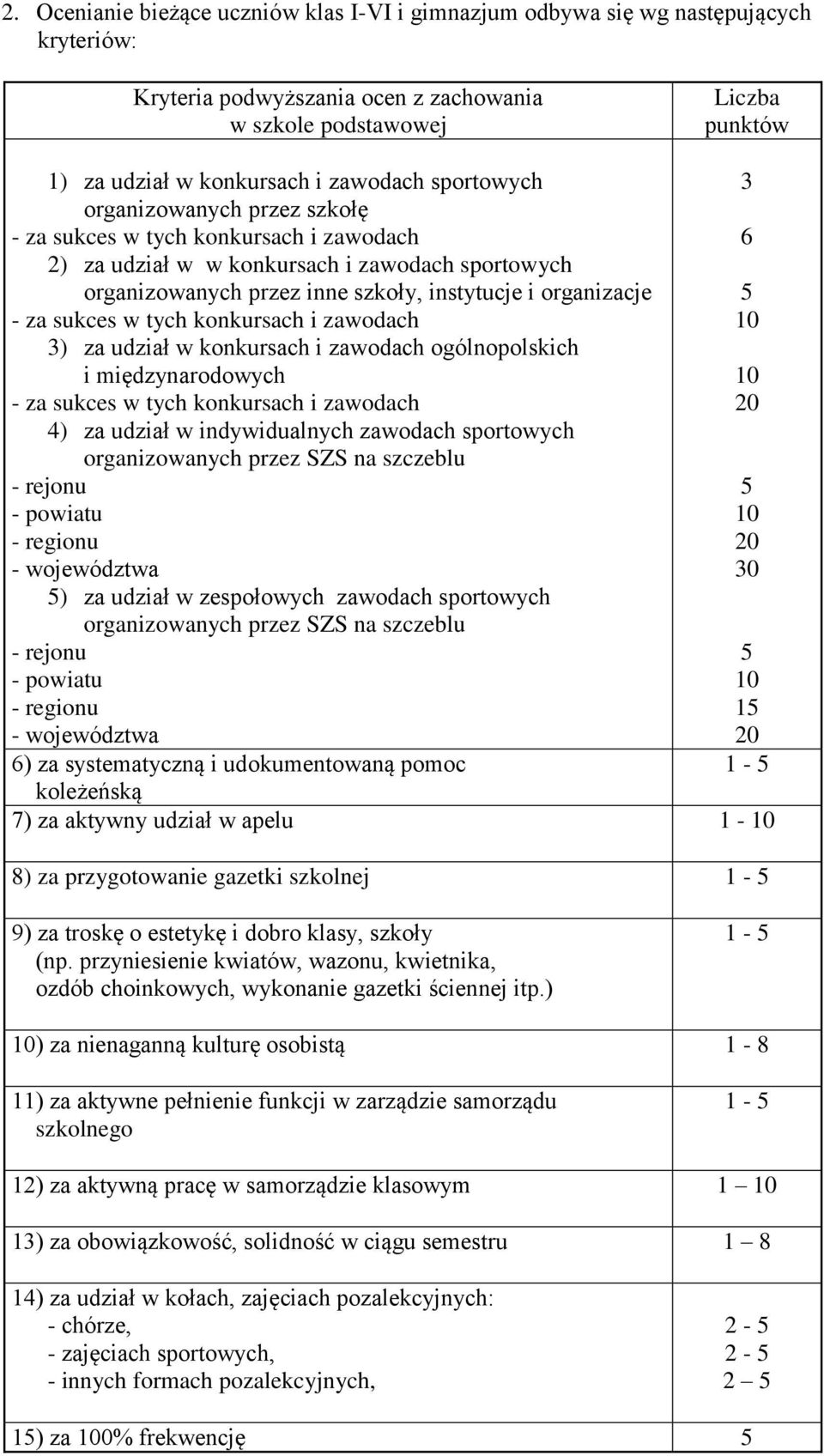 ogólnopolskich i międzynarodowych 4) za udział w indywidualnych zawodach sportowych organizowanych przez SZS na szczeblu - rejonu - powiatu - regionu - województwa ) za udział w zespołowych zawodach