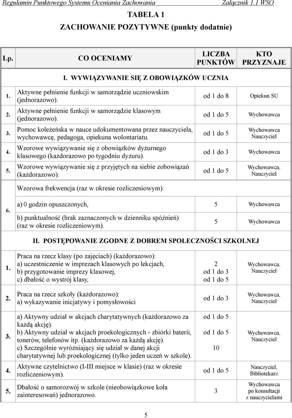 Pomoc koleżeńska w nauce udokumentowana przez nauczyciela, wychowawcę, pedagoga, opiekuna wolontariatu. Wzorowe wywiązywanie się z obowiązków dyżurnego klasowego (każdorazowo po tygodniu dyżuru).