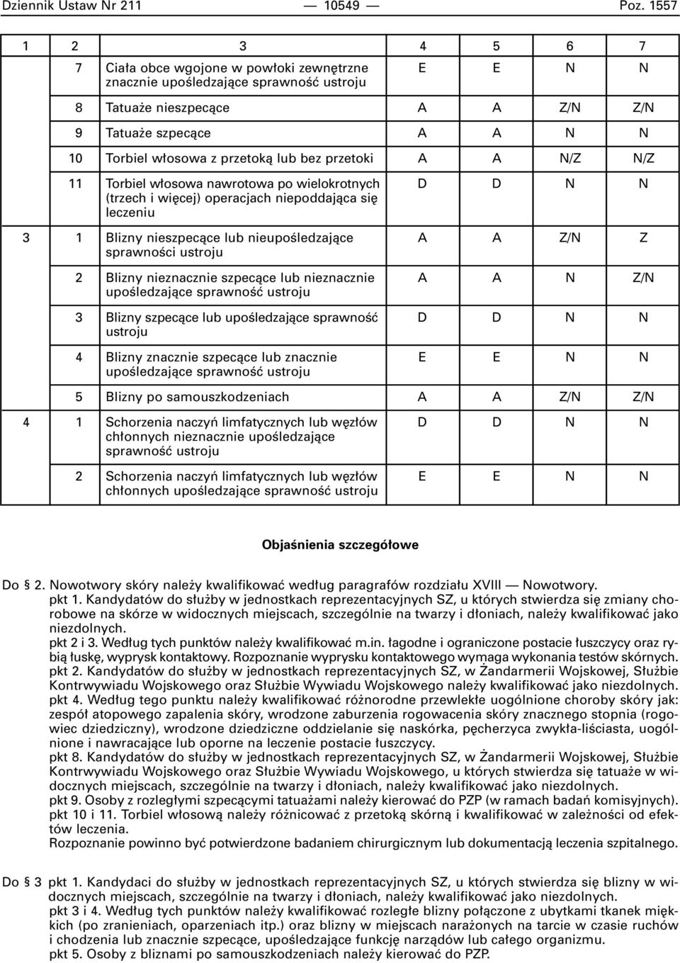 11 Torbiel w osowa nawrotowa po wielokrotnych D D N N (trzech i wi cej) operacjach niepoddajàca si leczeniu 3 1 Blizny nieszpecàce lub nieupoêledzajàce A A Z/N Z sprawnoêci 2 Blizny nieznacznie