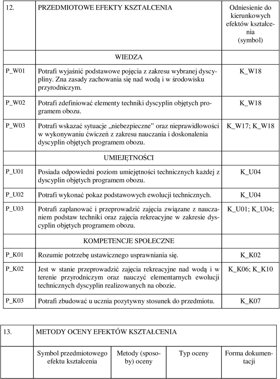 Potrafi wskazać sytuacje niebezpieczne oraz nieprawidłowości w wykonywaniu ćwiczeń z zakresu nauczania i doskonalenia dyscyplin objętych programem obozu.