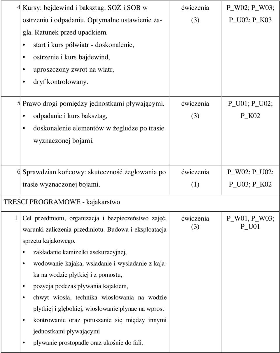 odpadanie i kurs baksztag, doskonalenie elementów w żegludze po trasie wyznaczonej bojami. (3) P_U01; P_U02; P_K02 6 Sprawdzian końcowy: skuteczność żeglowania po trasie wyznaczonej bojami.