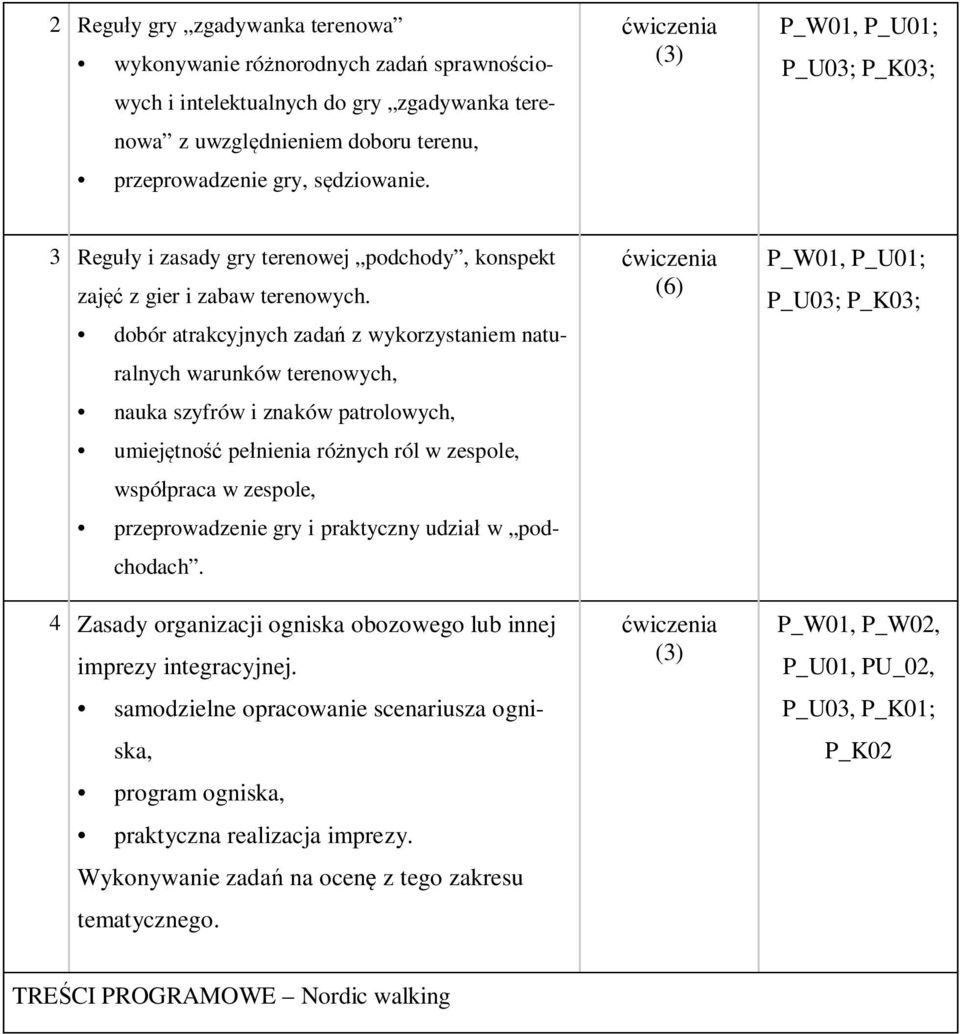 dobór atrakcyjnych zadań z wykorzystaniem naturalnych warunków terenowych, nauka szyfrów i znaków patrolowych, umiejętność pełnienia różnych ról w zespole, współpraca w zespole, przeprowadzenie gry i