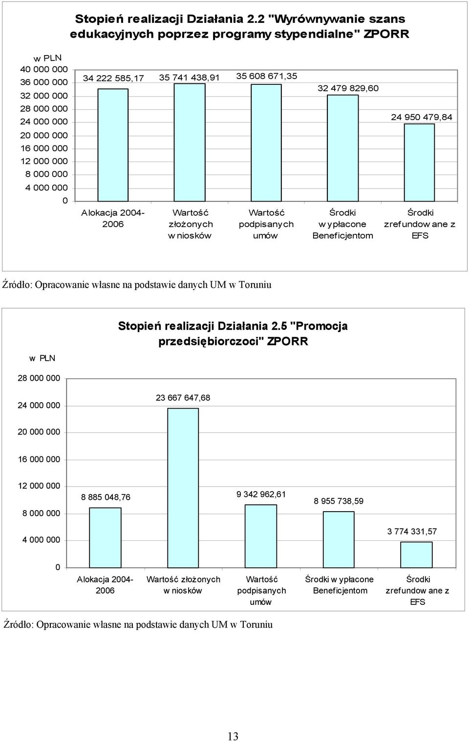 585,17 Alokacja 2004-2006 35 741 438,91 Wartość złożonych wniosków 35 608 671,35 Wartość podpisanych umów 32 479 829,60 Środki wypłacone Beneficjentom 24 950 479,84 Środki zrefundow ane z EFS Źródło: