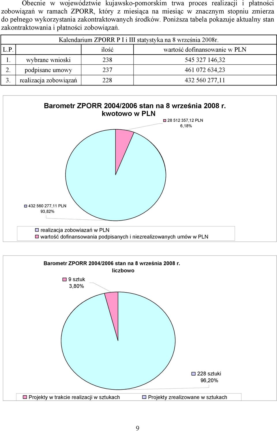 wybrane wnioski 238 545 327 146,32 2. podpisane umowy 237 461 072 634,23 3. realizacja zobowiązań 228 432 560 277,11 Barometr ZPORR 2004/2006 stan na 8 września 2008 r.