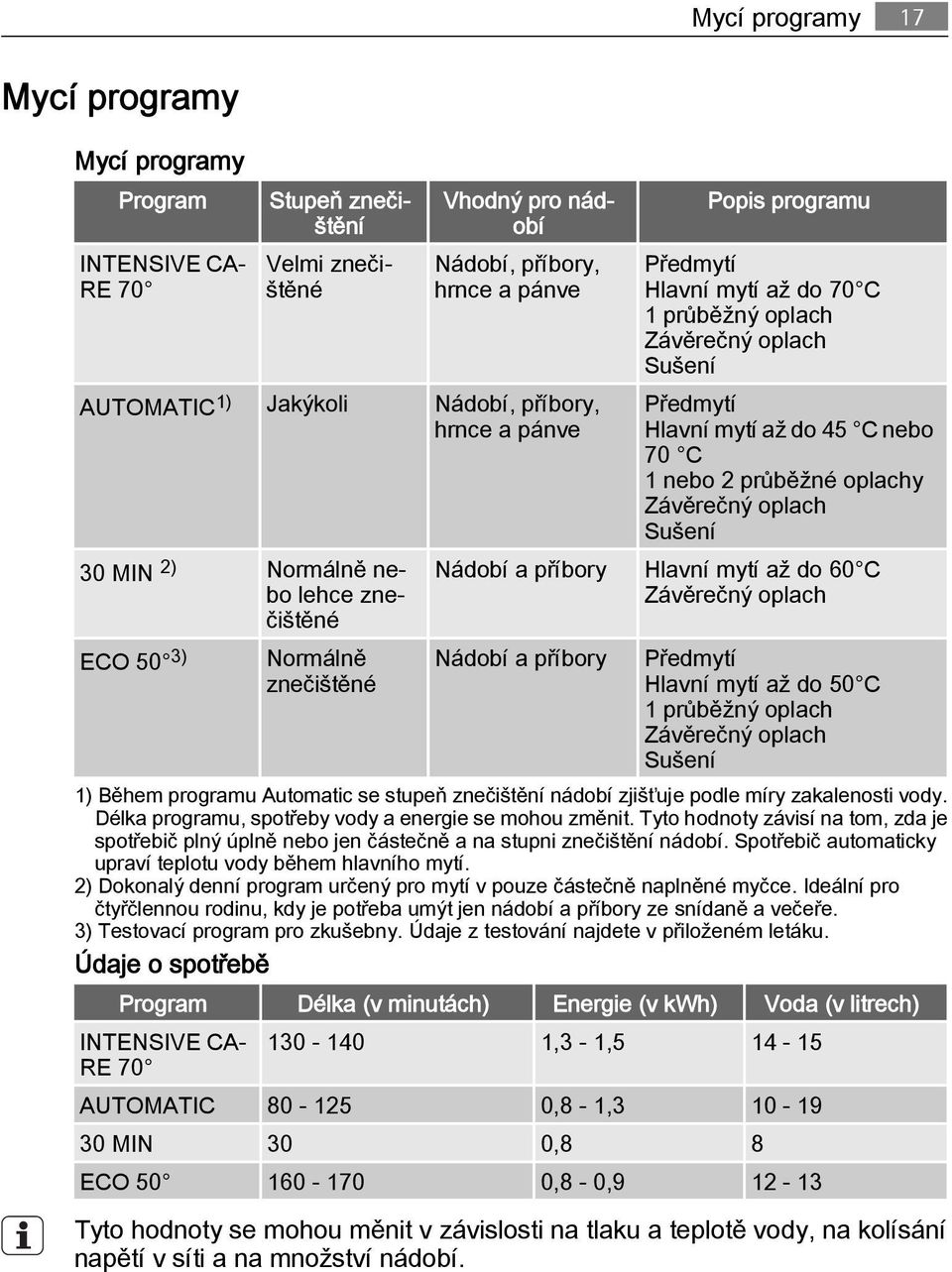 do 45 C nebo 70 C 1 nebo 2 průběžné oplachy Závěrečný oplach Sušení Nádobí a příbory Hlavní mytí až do 60 C Závěrečný oplach Nádobí a příbory Předmytí Hlavní mytí až do 50 C 1 průběžný oplach