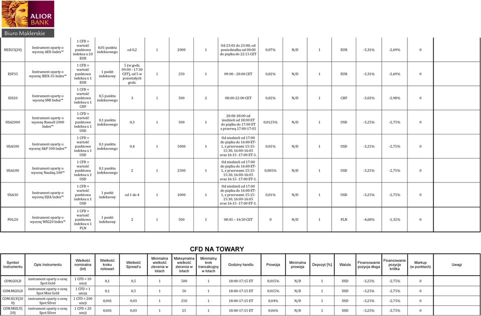 250 09:00-20:00 0,02% N/D -3,3% -2,69% 0 SUI20 wycenę SMI Index CHF 0,5 punktu 3 500 2 08:00-22:00 0,02% N/D CHF -3,02% -2,98% 0 USA2000 wycenę Russell 2000 Index 0, punktu 0,3 500 20:00-8:00 od