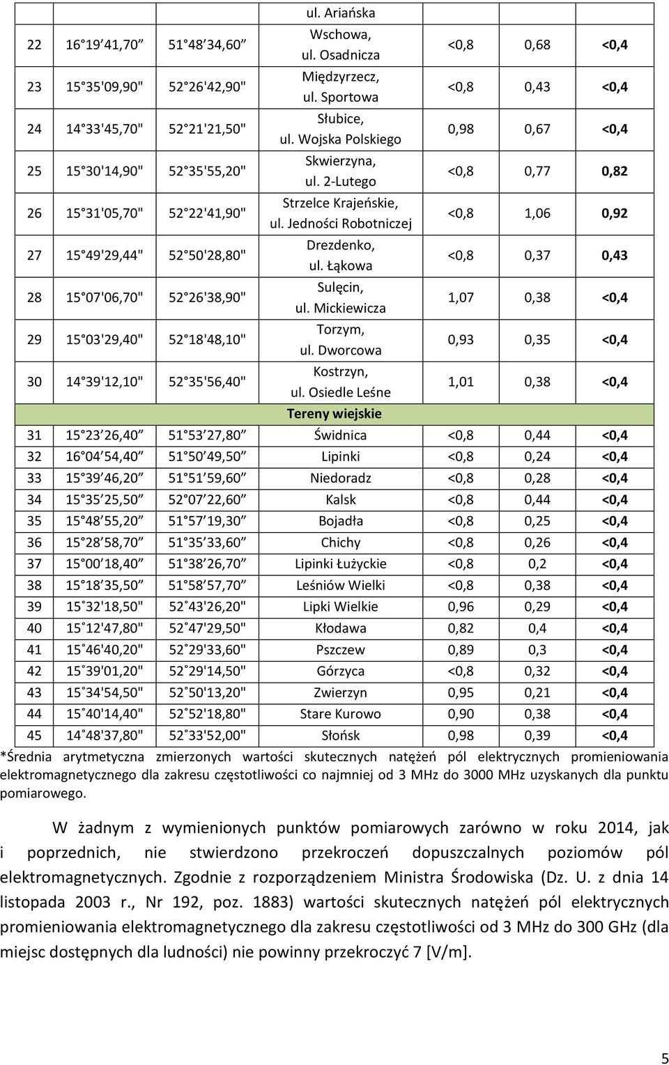 2-Lutego Strzelce Krajeńskie, ul. Jedności Robotniczej Drezdenko, ul. Łąkowa Sulęcin, ul. Mickiewicza Torzym, ul. Dworcowa Kostrzyn, ul.