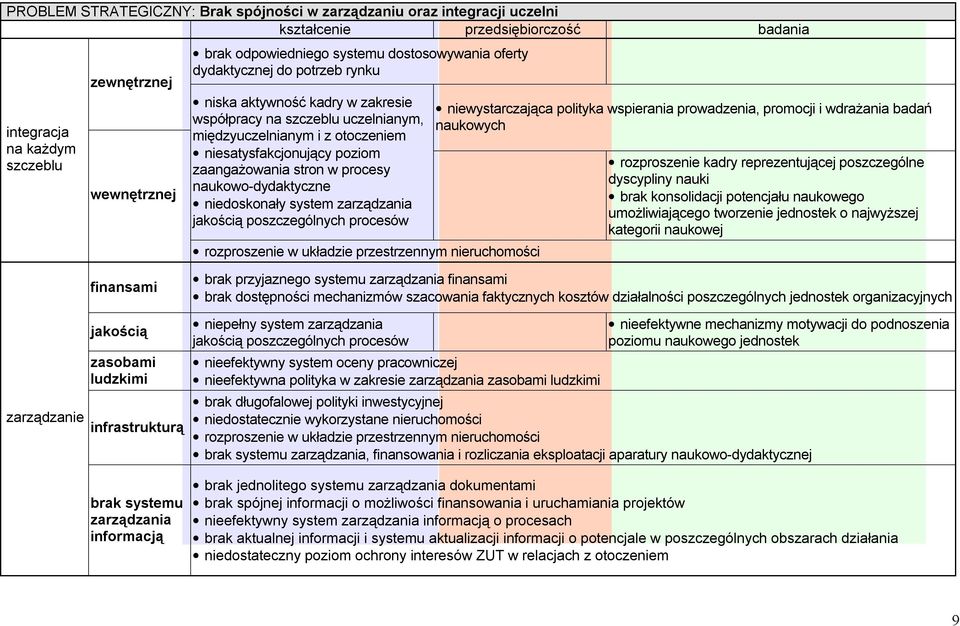 stron w procesy naukowo-dydaktyczne niedoskonały system zarządzania jakością poszczególnych procesów rozproszenie w układzie przestrzennym nieruchomości niewystarczająca polityka wspierania