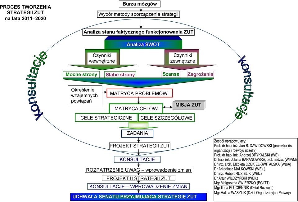 ROZPATRZENIE UWAG wprowadzenie zmian PROJEKT II STRATEGII ZUT KONSULTACJE WPROWADZENIE ZMIAN UCHWAŁA SENATU PRZYJMUJĄCA STRATEGIĘ ZUT Zespół opracowujący: Prof. dr hab. inż. Jan B.